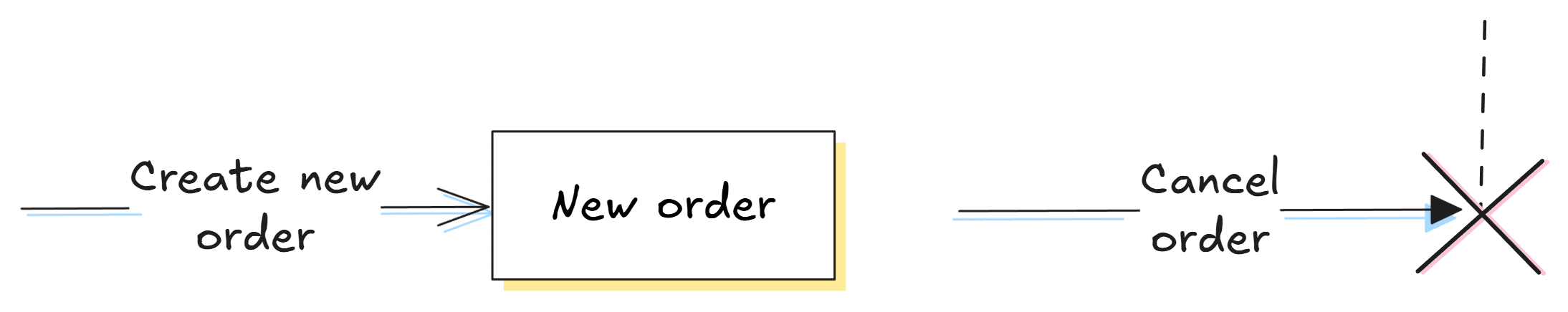 An example of create and destroy messages created in Excalidraw.